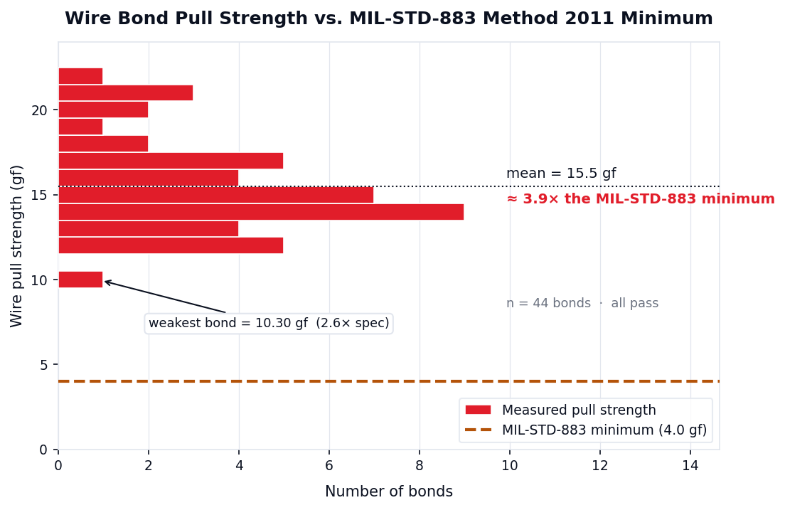 Bar chart of 44 wire-bond pull-strength measurements, all well above the MIL-STD-883 Method 2011 minimum (mean 3.9× the minimum, weakest bond 2.6×)
